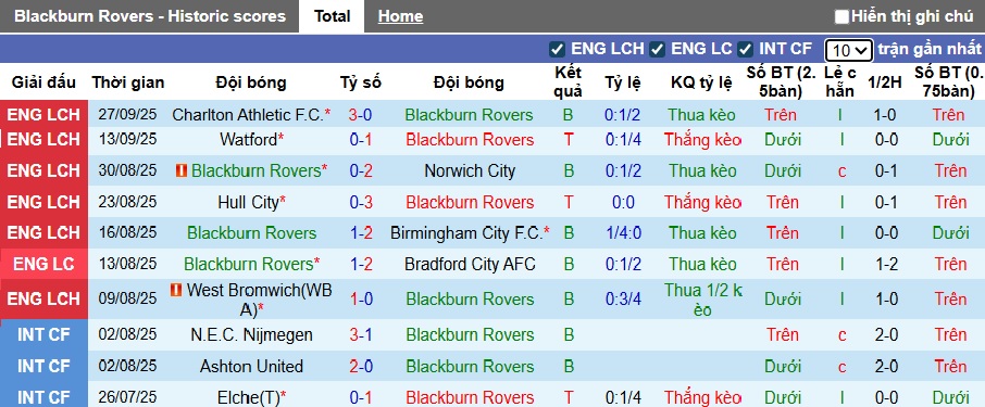 Nhận định, soi kèo Blackburn vs Swansea, 01h45 ngày 1/10: Thiên nga đen bay cao - Ảnh 4