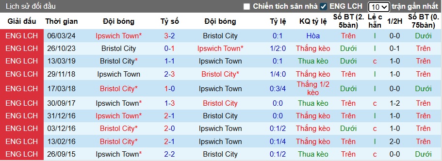 Nhận định, soi kèo Bristol City vs Ipswich Town, 01h45 ngày 1/10: Bất phân thắng bại - Ảnh 2
