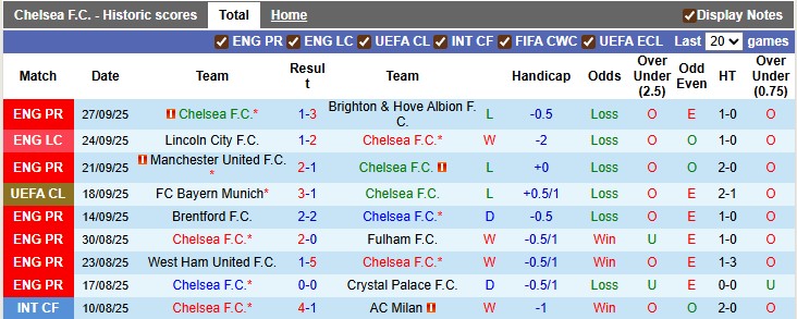 Nhận định, soi kèo Chelsea vs Benfica, 2h00 ngày 1/10: 'Tri ân' cố nhân - Ảnh 1