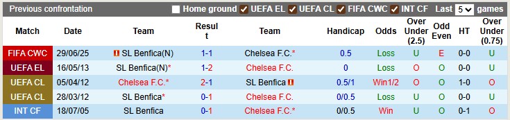 Nhận định, soi kèo Chelsea vs Benfica, 2h00 ngày 1/10: 'Tri ân' cố nhân - Ảnh 3