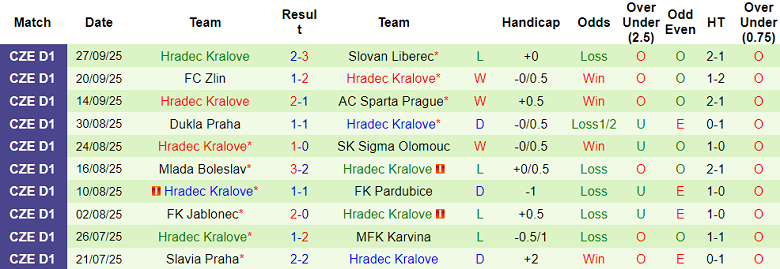 Nhận định, soi kèo Fotbal Trinec vs Hradec Kralove, 20h30 ngày 1/10: Out trình - Ảnh 2
