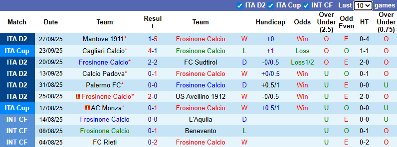 Nhận định, soi kèo Frosinone vs Cesena, 1h30 ngày 1/10: Đả bại chủ nhà - Ảnh 2