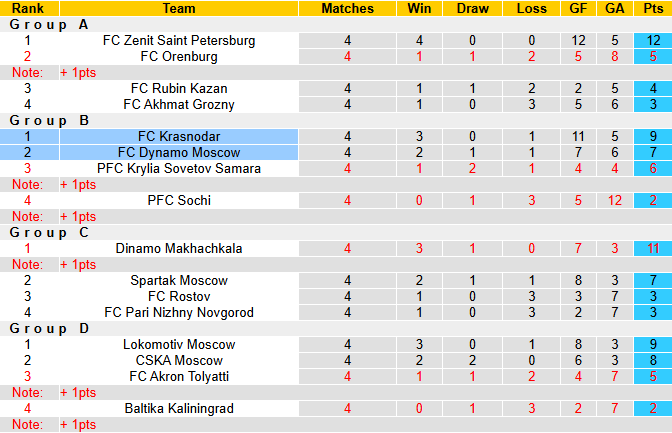 Nhận định, soi kèo Krasnodar vs Dynamo Moscow, 0h30 ngày 1/10: Tin vào chủ nhà - Ảnh 5