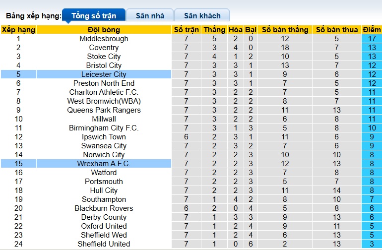 Nhận định, soi kèo Leicester vs Wrexham, 01h45 ngày 1/10: Sức mạnh Bầy cáo - Ảnh 1
