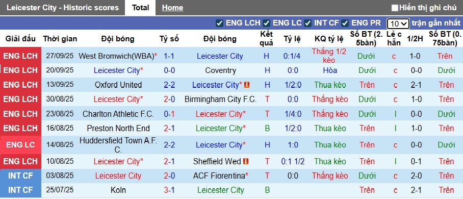Nhận định, soi kèo Leicester vs Wrexham, 01h45 ngày 1/10: Sức mạnh Bầy cáo - Ảnh 3
