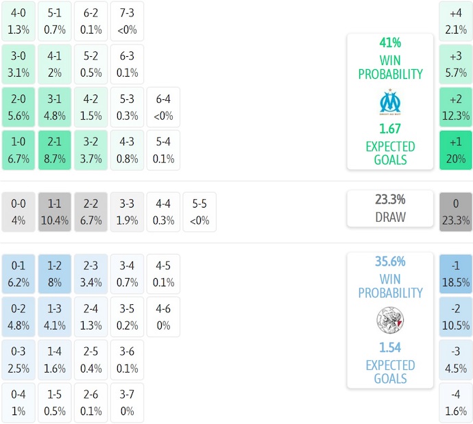 Nhận định, soi kèo Marseille vs Ajax, 2h00 ngày 1/10: Cơ hội cho chủ nhà - Ảnh 8