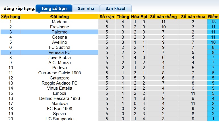 Nhận định, soi kèo Palermo vs Venezia, 01h30 ngày 1/10: Thắng vì ngôi đầu - Ảnh 1