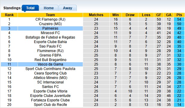 Nhận định, soi kèo Palmeiras vs Vasco da Gama, 5h00 ngày 2/10: Trầy da tróc vẩy - Ảnh 4