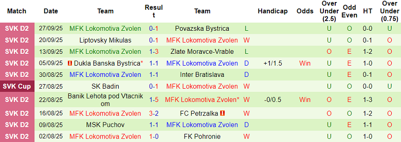 Nhận định, soi kèo Rimavska Sobota vs Lokomotiva Zvolen, 20h30 ngày 1/10: Bất ngờ? - Ảnh 2