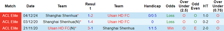 Nhận định, soi kèo Shanghai Shenhua vs Ulsan HD, 19h15 ngày 1/10: Khó tin cửa trên - Ảnh 3