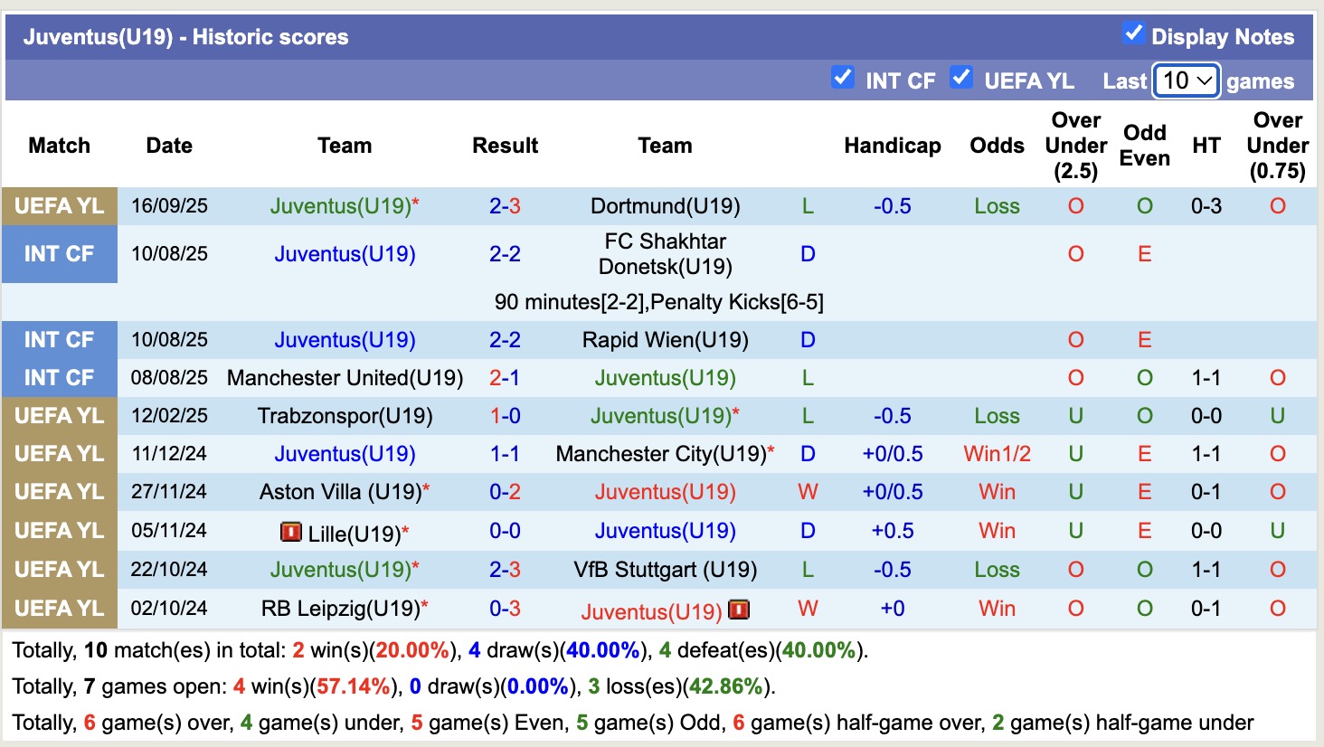 Nhận định, soi kèo U19 Villarreal vs U19 Juve, 17h00 ngày 1/10: Mất phương hướng - Ảnh 6