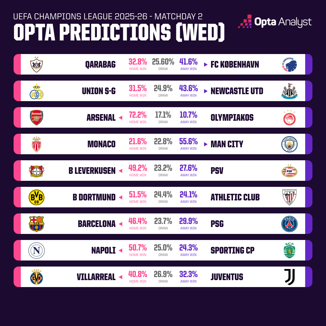 Opta dự đo&aacute;n v&ograve;ng 2 c&uacute;p C1 ch&acirc;u &Acirc;u: Barcelona đ&aacute;nh bại PSG? - Ảnh 2