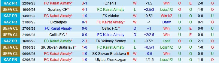 Soi kèo góc Kairat Almaty vs Real Madrid, 23h45 ngày 30/9 - Ảnh 2