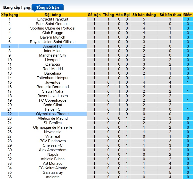 Chuy&ecirc;n gia Tony Ansell dự đo&aacute;n Arsenal vs Olympiakos, 02h00 ng&agrave;y 2/10 - Ảnh 1