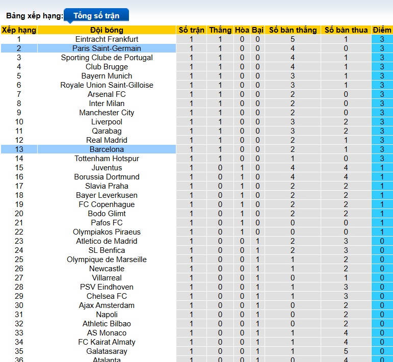 Chuy&ecirc;n gia Tony Ansell dự đo&aacute;n Barca vs PSG, 02h00 ng&agrave;y 2/10 - Ảnh 1