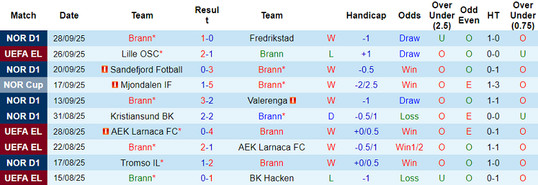 Nhận định, soi kèo Brann vs Utrecht, 23h45 ngày 2/10: Niềm tin cửa trên - Ảnh 1