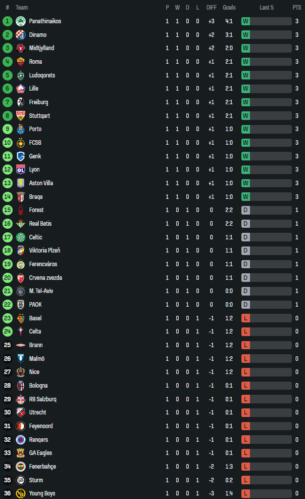 Nhận định, soi kèo Brann vs Utrecht, 23h45 ngày 2/10: Niềm tin cửa trên - Ảnh 3