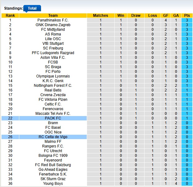 Nhận định, soi kèo Celta Vigo vs PAOK, 2h00 ngày 3/10: Hồi kết buồn - Ảnh 3