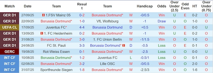Nhận định, soi kèo Dortmund vs Athletic Bilbao, 2h00 ngày 2/10: Phong độ trái ngược - Ảnh 2