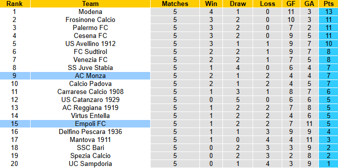 Nhận định, soi kèo Empoli vs AC Monza, 1h30 ngày 2/10: Rút ngắn khoảng cách - Ảnh 5