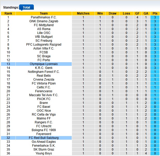 Nhận định, soi kèo Lyon vs RB Salzburg, 2h00 ngày 3/10: Thực dụng - Ảnh 4