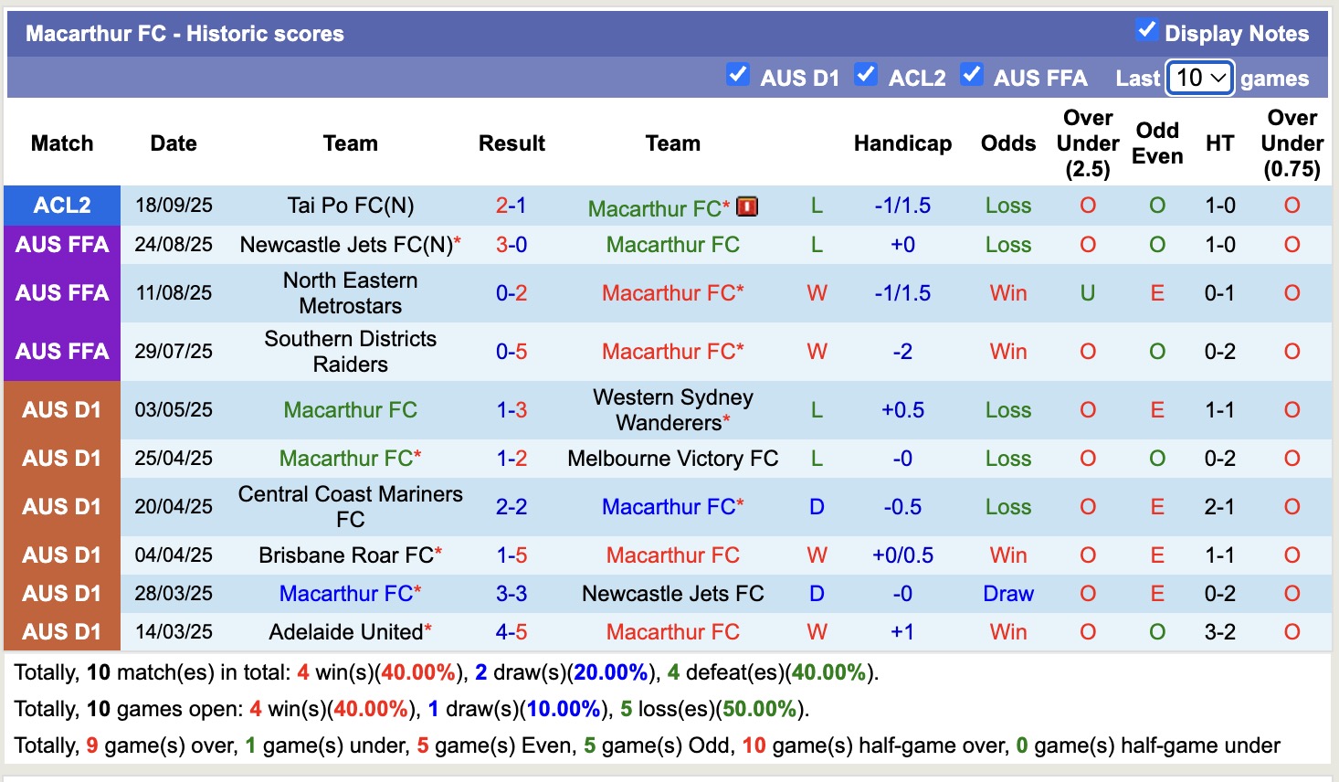 Nhận định, soi kèo Macarthur FC vs Beijing Guoan, 15h45 ngày 2/10: Buồn cho Macarthur FC - Ảnh 3