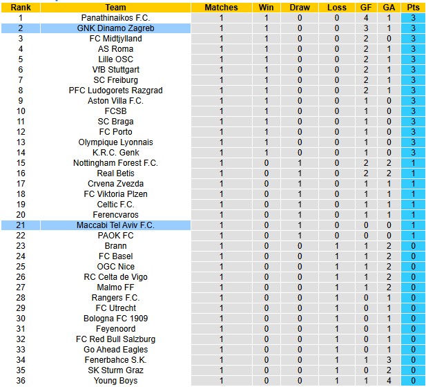 Nhận định, soi kèo Maccabi Tel Aviv vs Dinamo Zagreb, 2h00 ngày 3/10: Khách đang sung - Ảnh 3