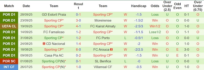 Nhận định, soi kèo Napoli vs Sporting, 2h00 ngày 2/10: Tiếp mạch toàn thắng - Ảnh 3