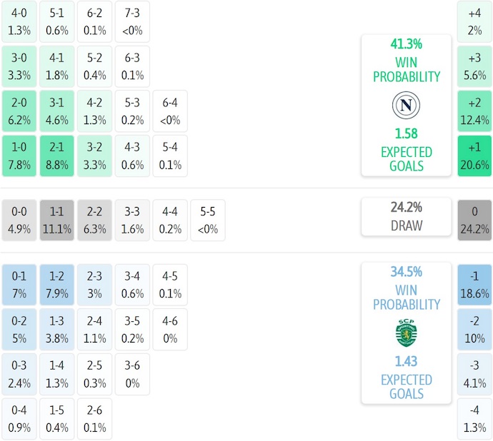 Nhận định, soi kèo Napoli vs Sporting, 2h00 ngày 2/10: Tiếp mạch toàn thắng - Ảnh 7
