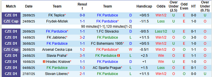 Nhận định, soi kèo Pardubice vs Banik Ostrava, 23h00 ngày 1/10: Bất phân thắng bại - Ảnh 2