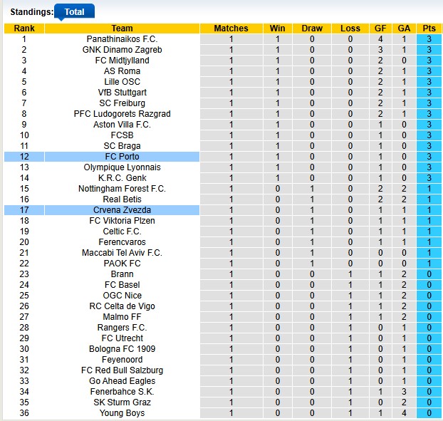 Nhận định, soi kèo Porto vs Crvena Zvezda, 2h00 ngày 3/10: Thiên đường thứ 9 - Ảnh 3