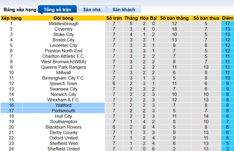 Nhận định, soi kèo Portsmouth vs Watford, 01h45 ngày 2/10: Bệ phóng sân nhà - Ảnh 1