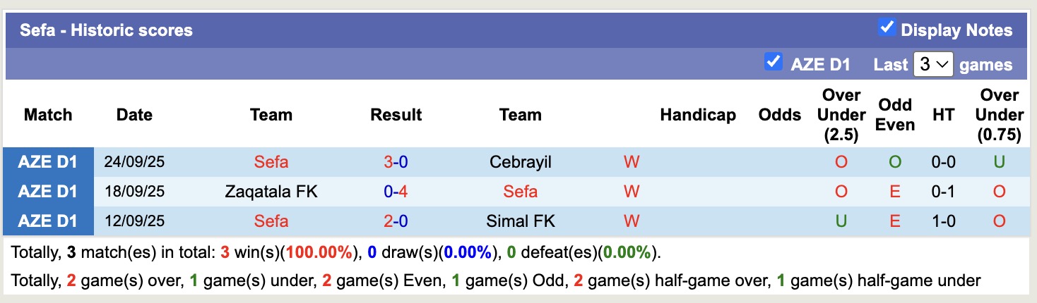 Nhận định, soi kèo Sefa vs FK MOIK Baku, 18h00 ngày 2/10: Tiếp tục thăng hoa - Ảnh 2
