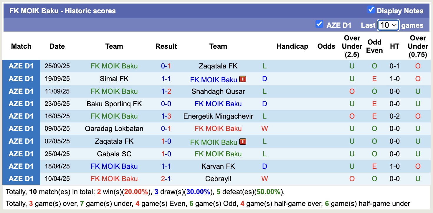 Nhận định, soi kèo Sefa vs FK MOIK Baku, 18h00 ngày 2/10: Tiếp tục thăng hoa - Ảnh 3