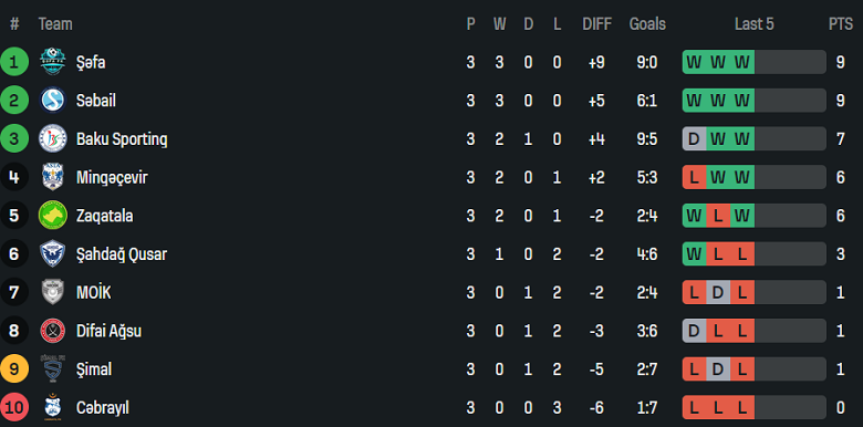 Nhận định, soi kèo Simal vs Sabail, 18h00 ngày 2/10: Cửa dưới thất thế - Ảnh 3