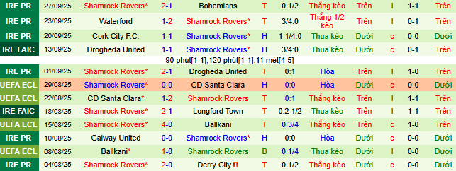 Nhận định, soi kèo Sparta Prague vs Shamrock Rovers - Ảnh 3