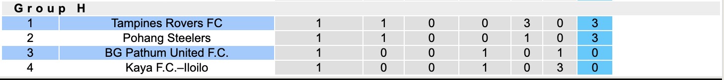 Nhận định, soi kèo Tampines Rovers FC vs BG Pathum United, 17h00 ngày 2/10: Kẻ tám lạng, người nửa cân - Ảnh 5