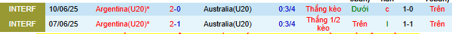Nhận định, soi kèo U20 Argentina vs U20 Úc - Ảnh 4