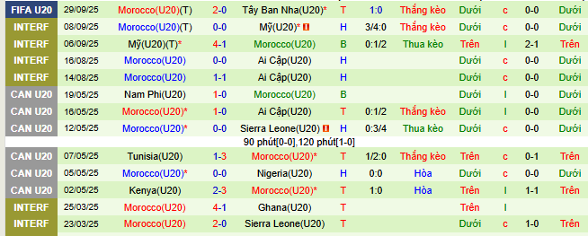 Nhận định, soi kèo U20 Brazil vs U20 Maroc - Ảnh 3