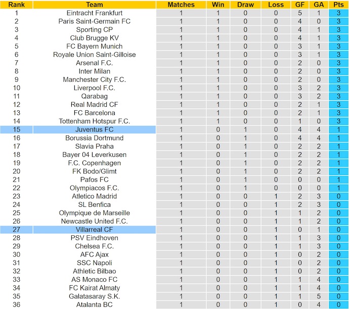 Nhận định, soi kèo Villarreal vs Juventus, 2h00 ngày 2/10: Dễ hòa - Ảnh 5