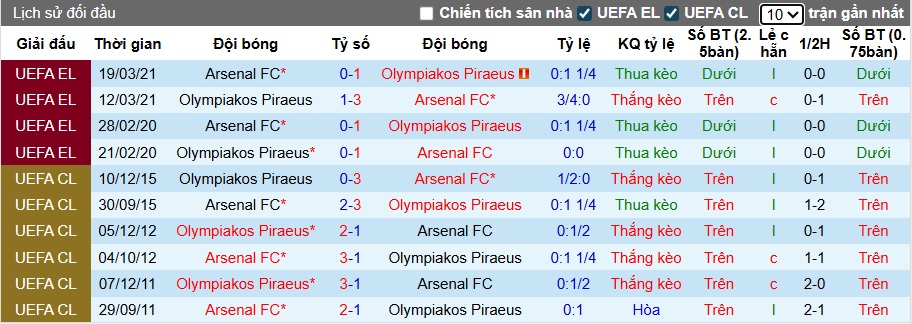 Siêu máy tính dự đoán Arsenal vs Olympiakos, 02h00 ngày 2/10 - Ảnh 2