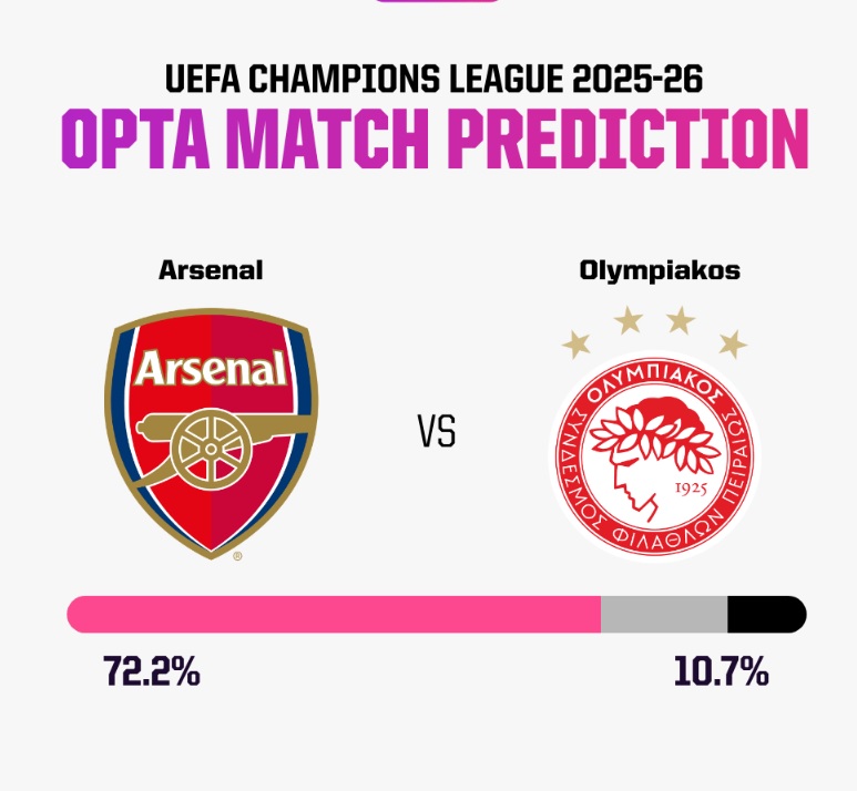 Siêu máy tính dự đoán Arsenal vs Olympiakos, 02h00 ngày 2/10 - Ảnh 5