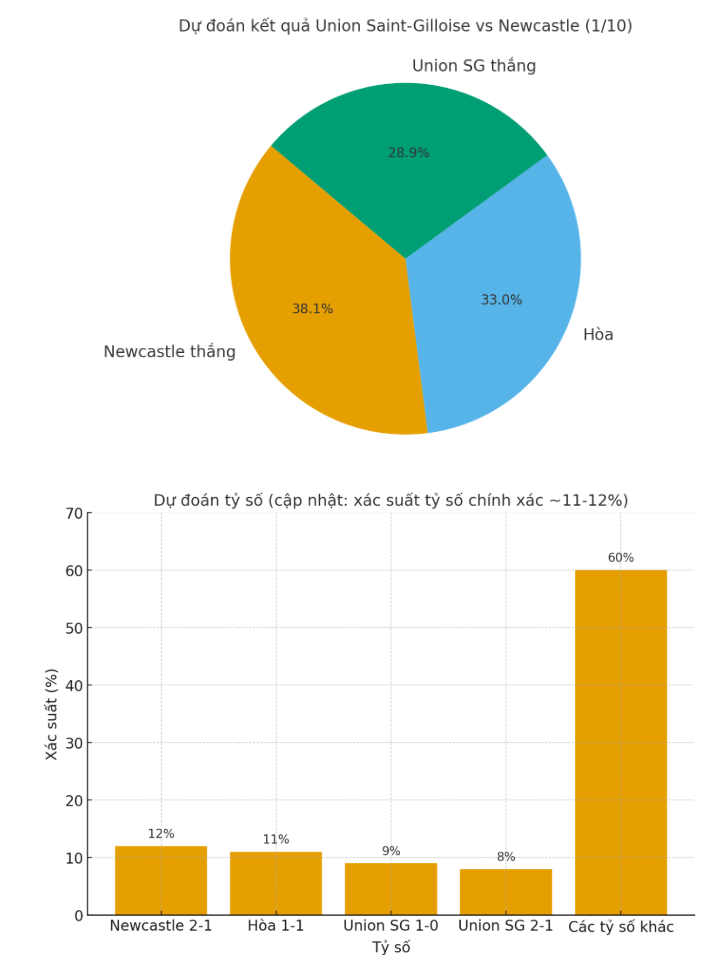 Siêu máy tính dự đoán Union Saint-Gilloise vs Newcastle, 23h45 ngày 1/10 - Ảnh 1
