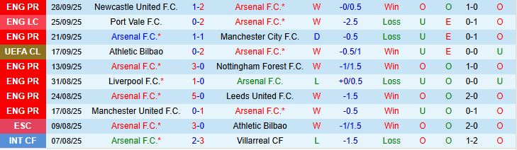 Soi kèo góc Arsenal vs Olympiacos, 02h00 ngày 2/10 - Ảnh 2