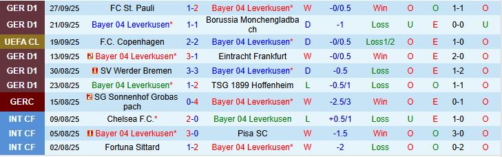 Soi kèo góc Leverkusen vs PSV Eindhoven, 02h00 ngày 2/10  - Ảnh 1