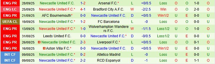 Soi kèo góc Union Saint-Gilloise vs Newcastle, 23h45 ngày 01/10 - Ảnh 2