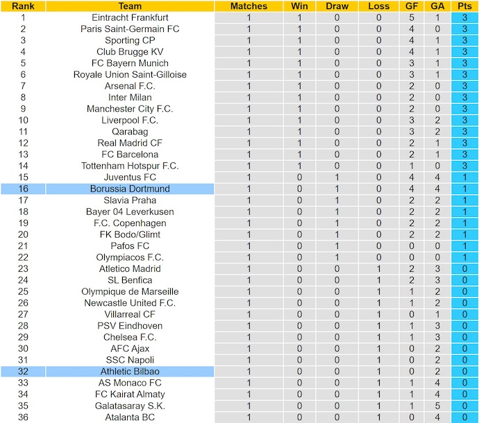 Soi kèo phạt góc Dortmund vs Athletic Bilbao, 2h00 ngày 2/10 - Ảnh 4