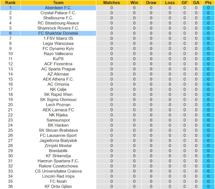 Nhận định, soi kèo Aberdeen vs Shakhtar Donetsk, 2h00 ngày 3/10: Phong độ trái ngược - Ảnh 4
