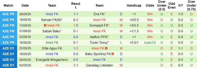 Nhận định, soi kèo Araz-Naxcivan vs Imisli, 20h00 ngày 3/10: Khó tin cửa trên - Ảnh 2