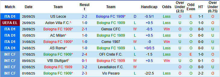 Nhận định, soi kèo Bologna vs Freiburg, 23h45 ngày 2/10: Đứt mạch phong độ sân nhà ấn tượng - Ảnh 3